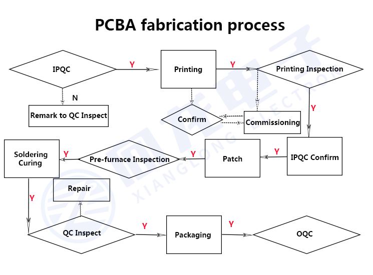  PCBA Proceso de producción Introducción: 
